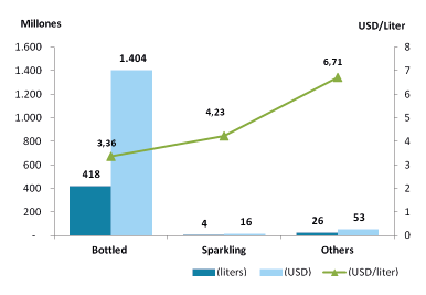 Chilean wine exports to the world